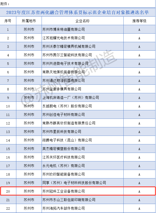 喜報(bào)！冠科集團(tuán)入選2023年度省兩化融合管理體系貫標(biāo)示范企業(yè)培育對象擬遴選名單